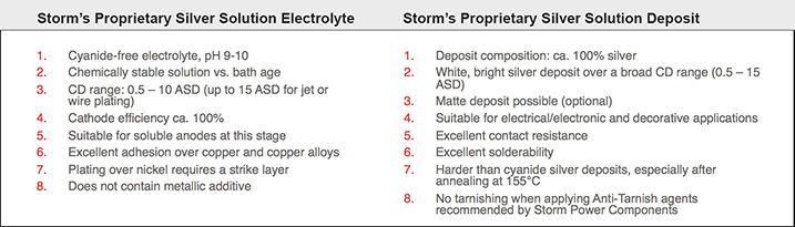 Characteristics of Storm's Proprietary Cyanide-Free Silver Plating